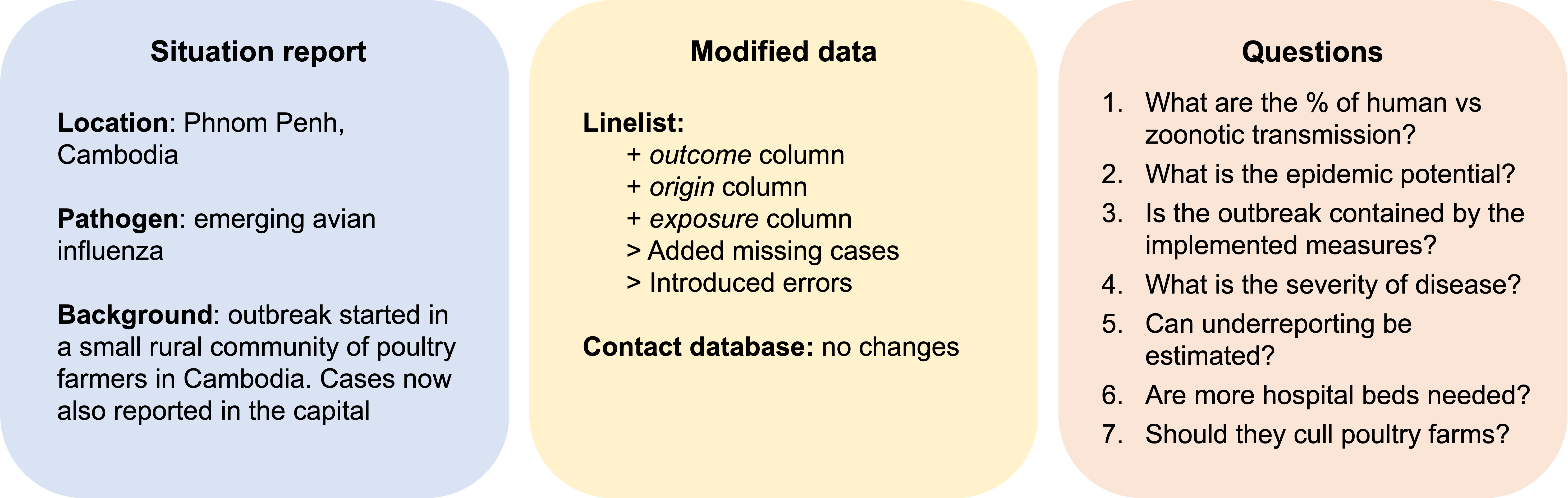 Situation report: Location: Phnom Penh, Cambodia. Pathogen: emerging avian influenza. Background: outbreak started in a small rural community of poultry farmers in Cambodia. Cases now also reported in the capital. Modified data: linelist: added outcome column, added origin column, added exposure column, added missing cases, introduced errors. Contact database: no changes were added. Questions: 1. What are the % of human vs zoonotic transmission? 2. What is the epidemic potential? 3. Is the outbreak contained by the implemented measures? 4. What is the severity of disease? 5. Can underreporting be estimated? 6. Are more hospital beds needed? 7. Should they cull poultry farms?